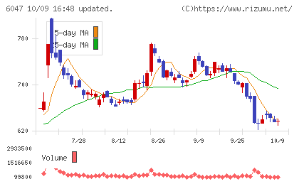 Ｇｕｎｏｓｙチャート