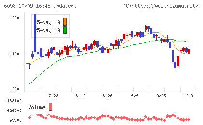 ベクトルチャート