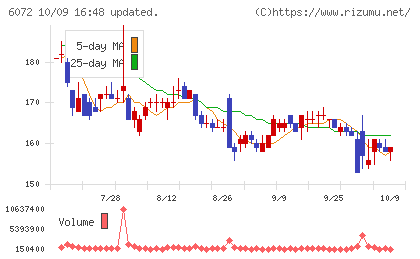 地盤ネットホールディングスチャート
