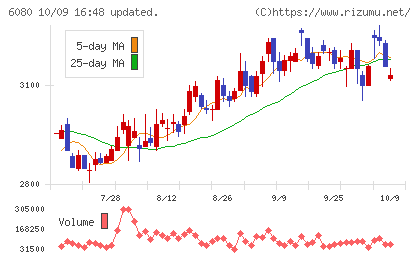 M&Aキャピタルパートナーズチャート