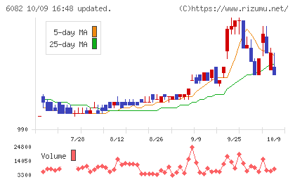 ライドオンエクスプレスホールディングスチャート