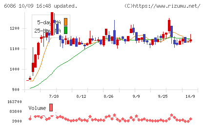 シンメンテホールディングスチャート