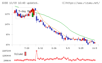 シグマクシス・ホールディングスチャート