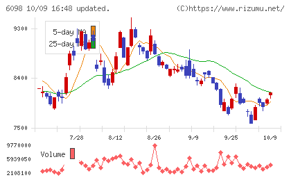 リクルートホールディングスチャート