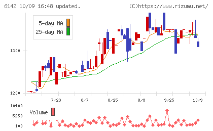 富士精工チャート