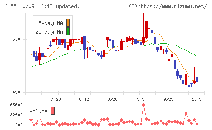 高松機械工業チャート