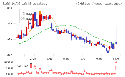 中村超硬チャート