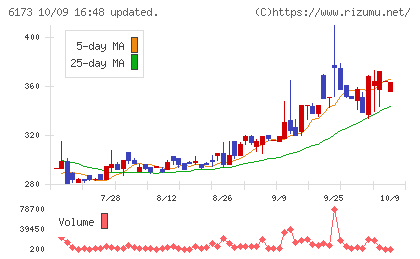 アクアラインチャート