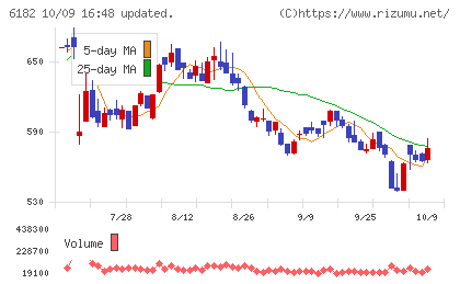 メタリアルチャート