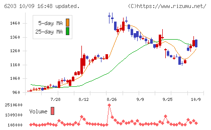 豊和工業チャート