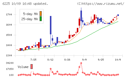 エコムチャート