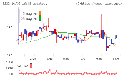 ＫＬＡＳＳチャート
