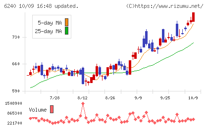 ヤマシンフィルタチャート