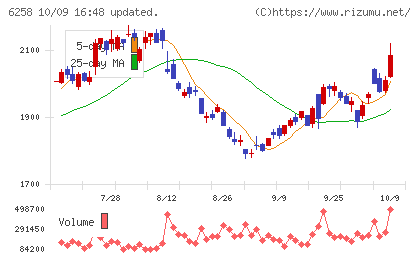 平田機工チャート
