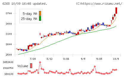 ナブテスコチャート