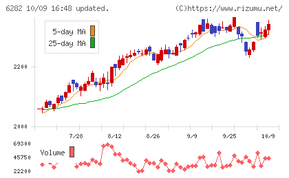 オイレス工業チャート