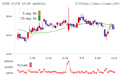 技研製作所チャート