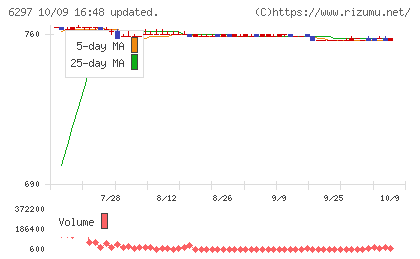 鉱研工業チャート