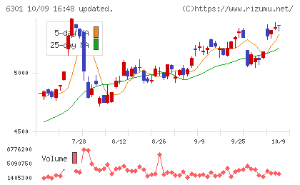 コマツチャート