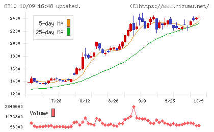 井関農機チャート