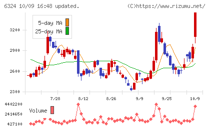 ハーモニック・ドライブ・システムズチャート