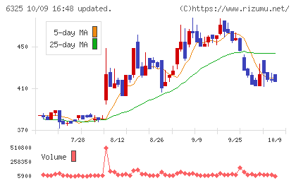 タカキタチャート