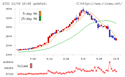 月島ホールディングスチャート