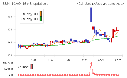 明治機械チャート