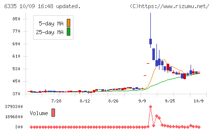 東京機械製作所チャート