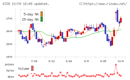 タカトリチャート