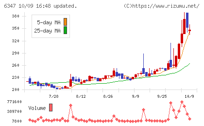 プラコーチャート