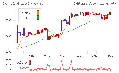 東京自働機械製作所チャート