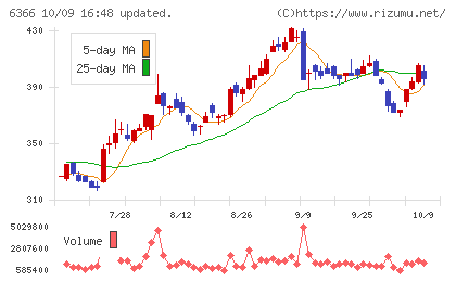 千代田化工建設チャート