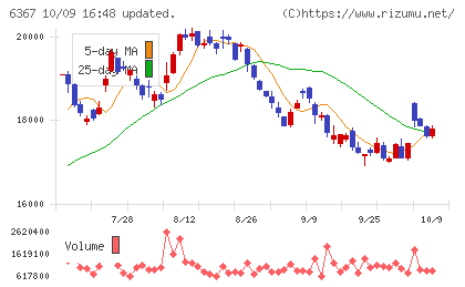 ダイキン工業チャート