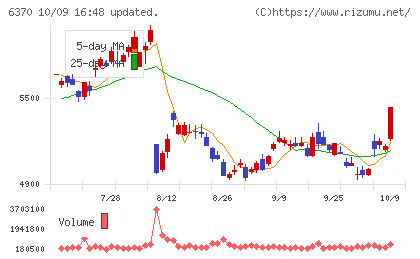 栗田工業チャート