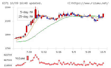 椿本チエインチャート