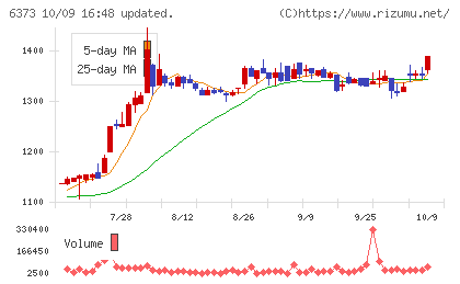 大同工業チャート