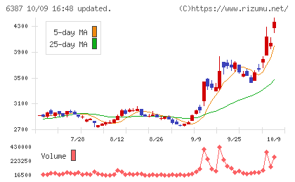 サムコチャート
