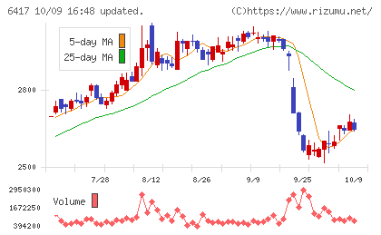 ＳＡＮＫＹＯチャート