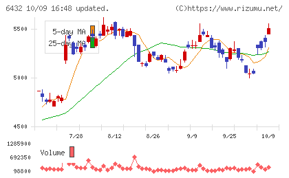 竹内製作所チャート