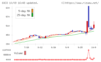 ヒーハイストチャート