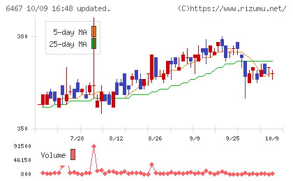 ニチダイチャート