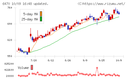 大豊工業チャート