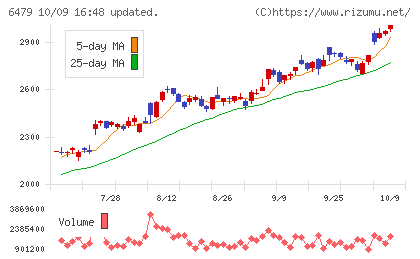 ミネベアミツミチャート