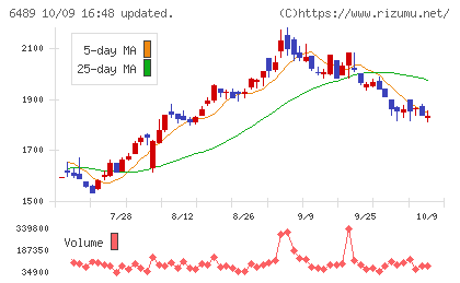 前澤工業チャート