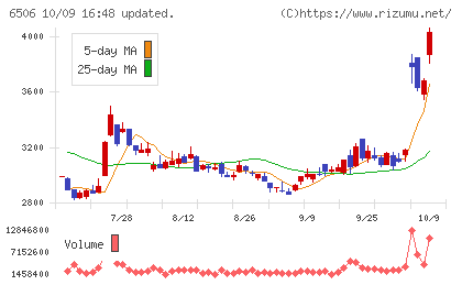 安川電機チャート