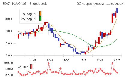 シンフォニアテクノロジーチャート