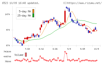 PHCホールディングスチャート