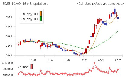 KOKUSAI ELECTRICチャート