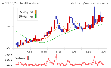 Ｏｒｃｈｅｓｔｒａ　Ｈｏｌｄｉｎｇｓチャート